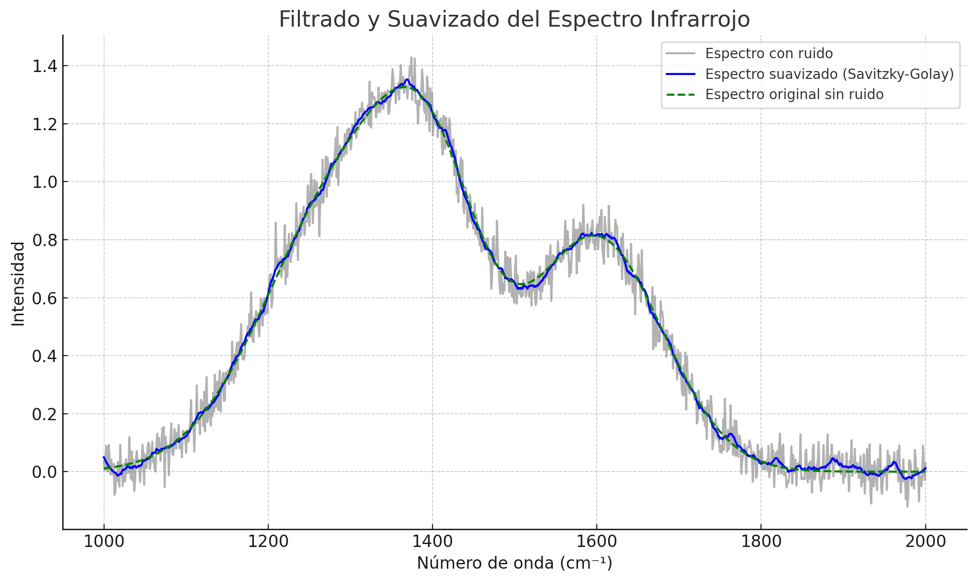 Efecto de resonancia en un carbonilo