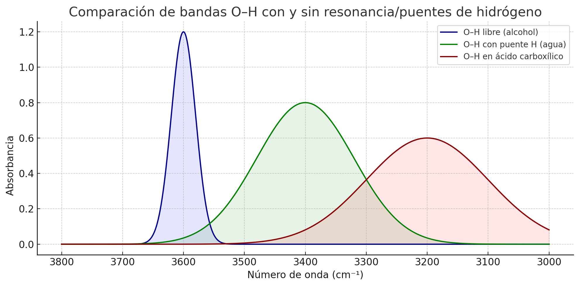 Representación gráfica de los componentes principales de un espectrofotómetro de FT-IR