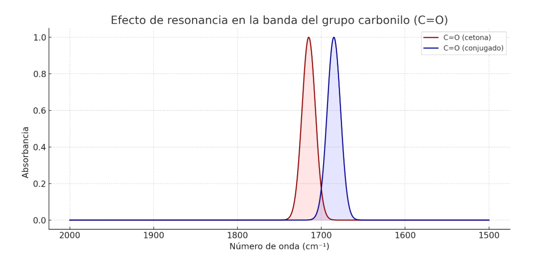 Efecto de resonancia en un carbonilo
