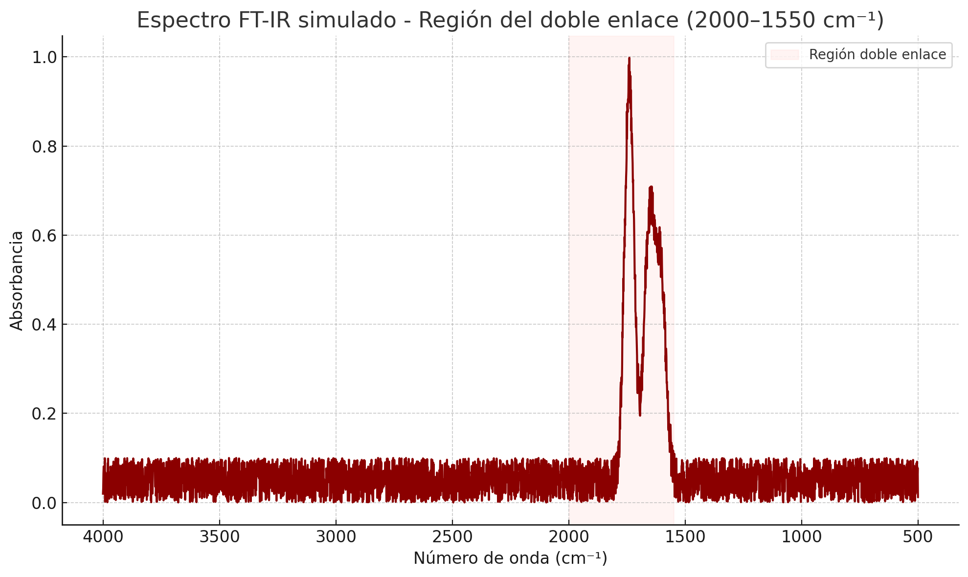 Espectro simulado de enlace doble