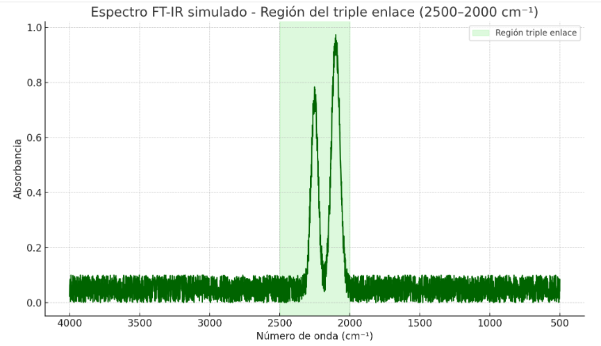Espectro de triple región