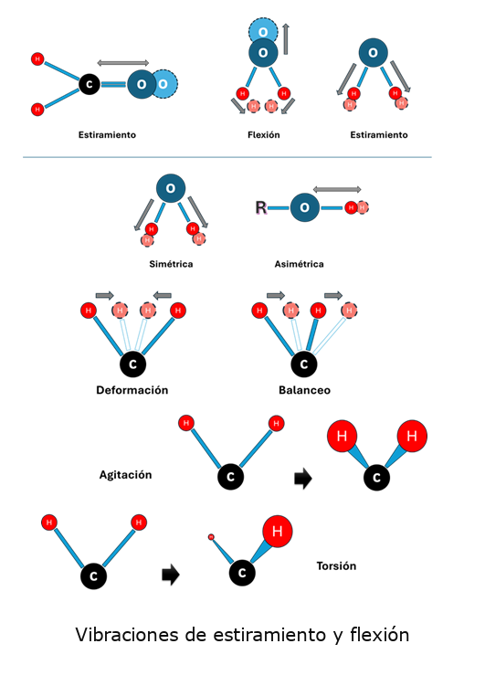 Movimientos Vibracionales