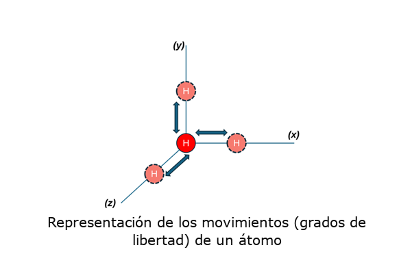 Representación de los movimientos de un átomo