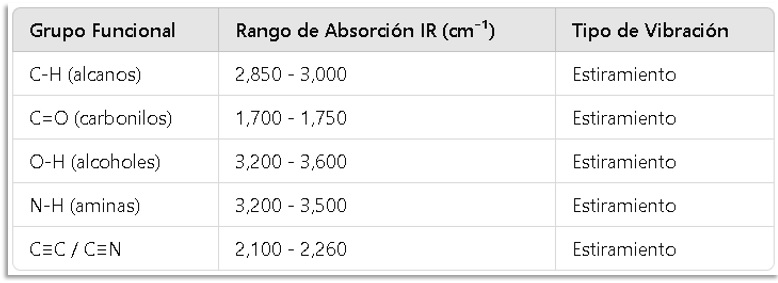 Absorciones típicas en número de onda