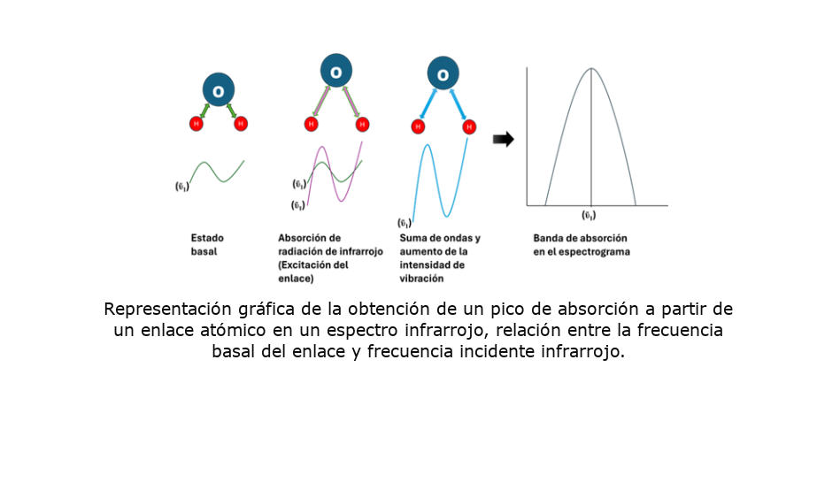 Obtención de picos de absorción