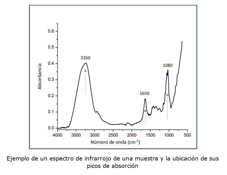 espectro de infrarrojo de una muestra