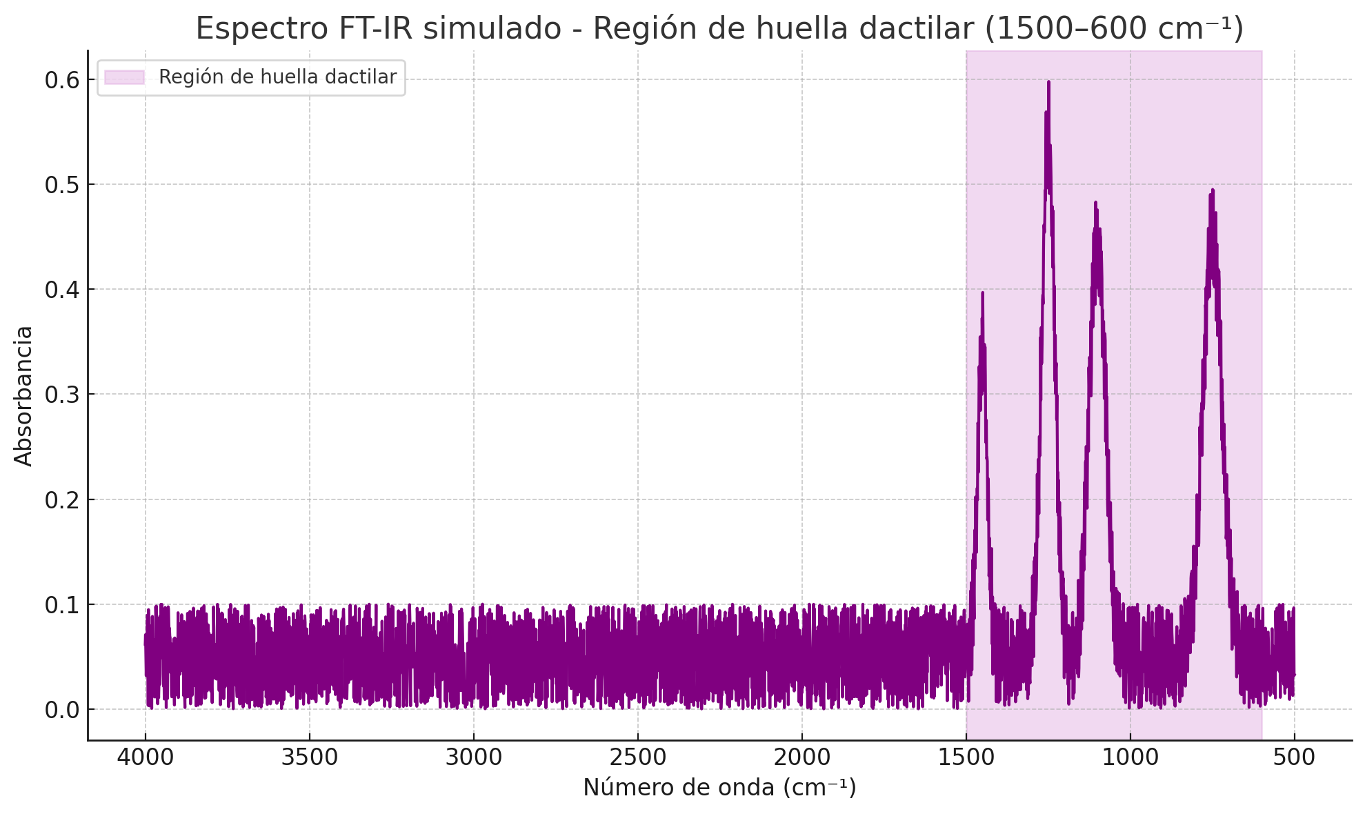 Espectro simulado de la región de espectro dactilar