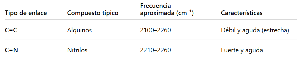 Señales que se pueden ver en la región de triple enlace