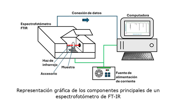 Representación gráfica de los componentes principales de un espectrofotómetro de FT-IR
