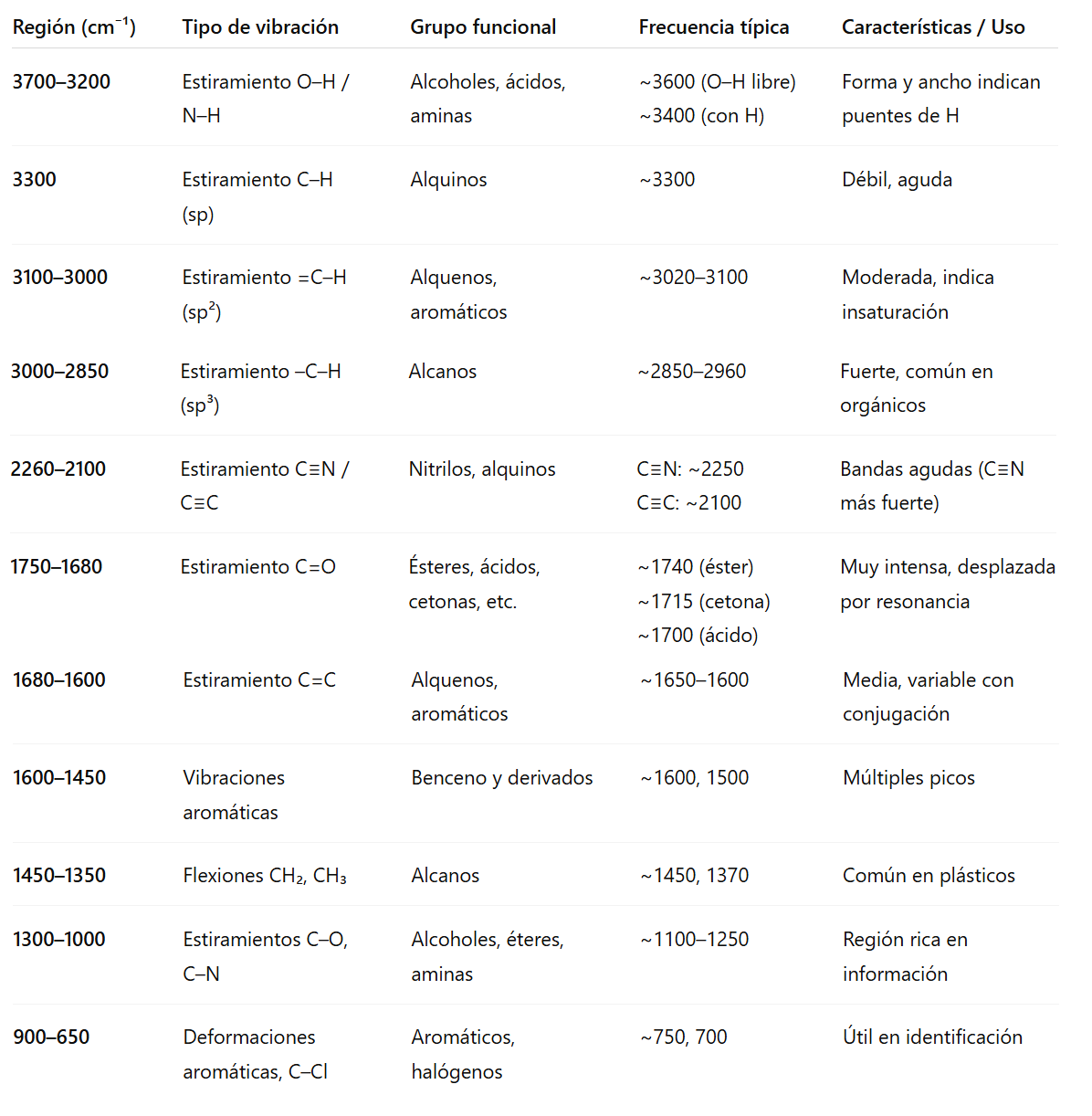 Tipos de enlaces que se pueden encontrar en C-H