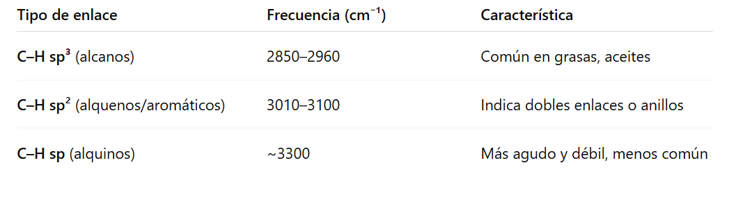 Tipos de enlaces que se pueden encontrar en C-H
