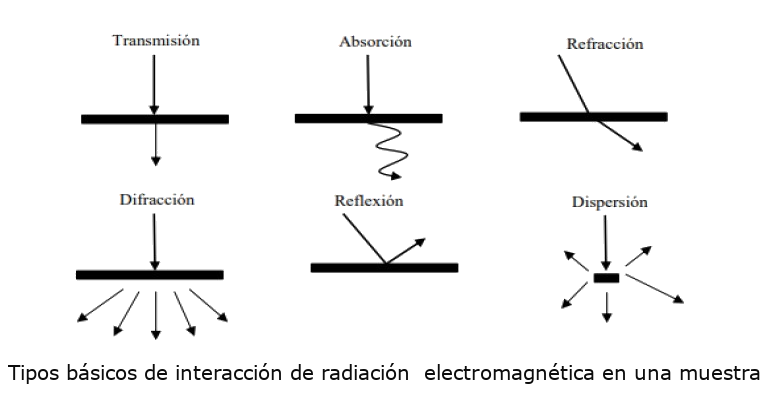 Tipos de interacción